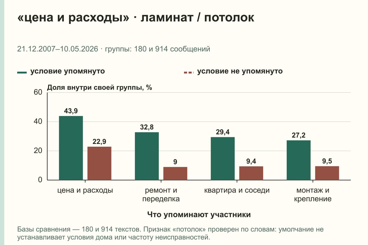 «цена и расходы» · ламинат / потолок. 21.12.2007–10.05.2026 · группы: 180 и 914 сообщений. %