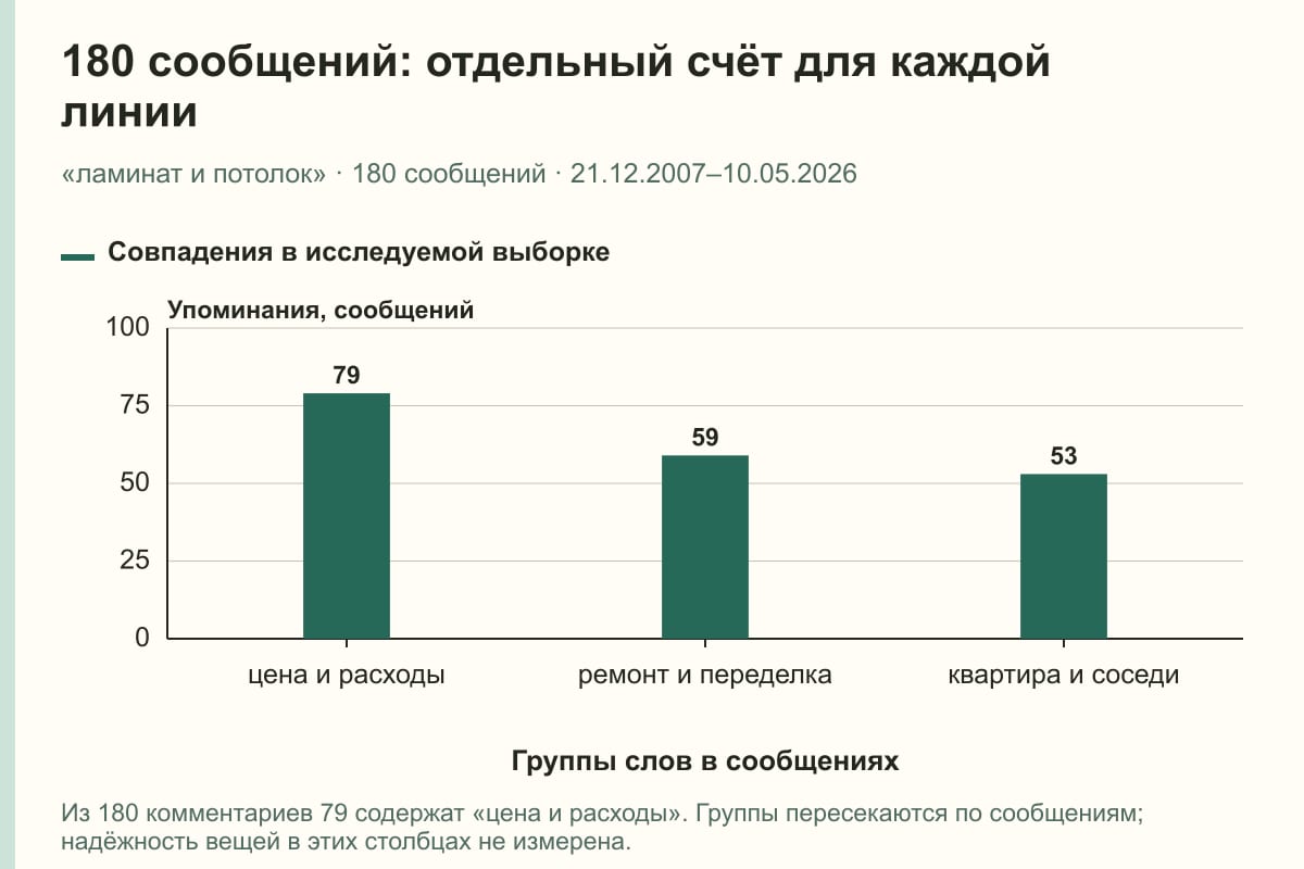 180 сообщений: отдельный счёт для каждой линии. «ламинат и потолок» · 180 сообщений · 21.12.2007–10.05.2026. сообщений