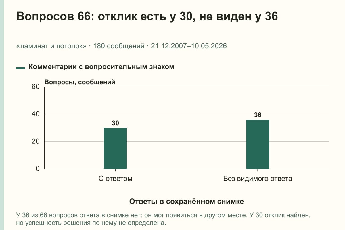 Вопросов 66: отклик есть у 30, не виден у 36. «ламинат и потолок» · 180 сообщений · 21.12.2007–10.05.2026. сообщений