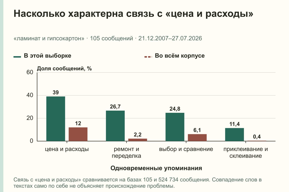 Насколько характерна связь с «цена и расходы». «ламинат и гипсокартон» · 105 сообщений · 21.12.2007–27.07.2026. %