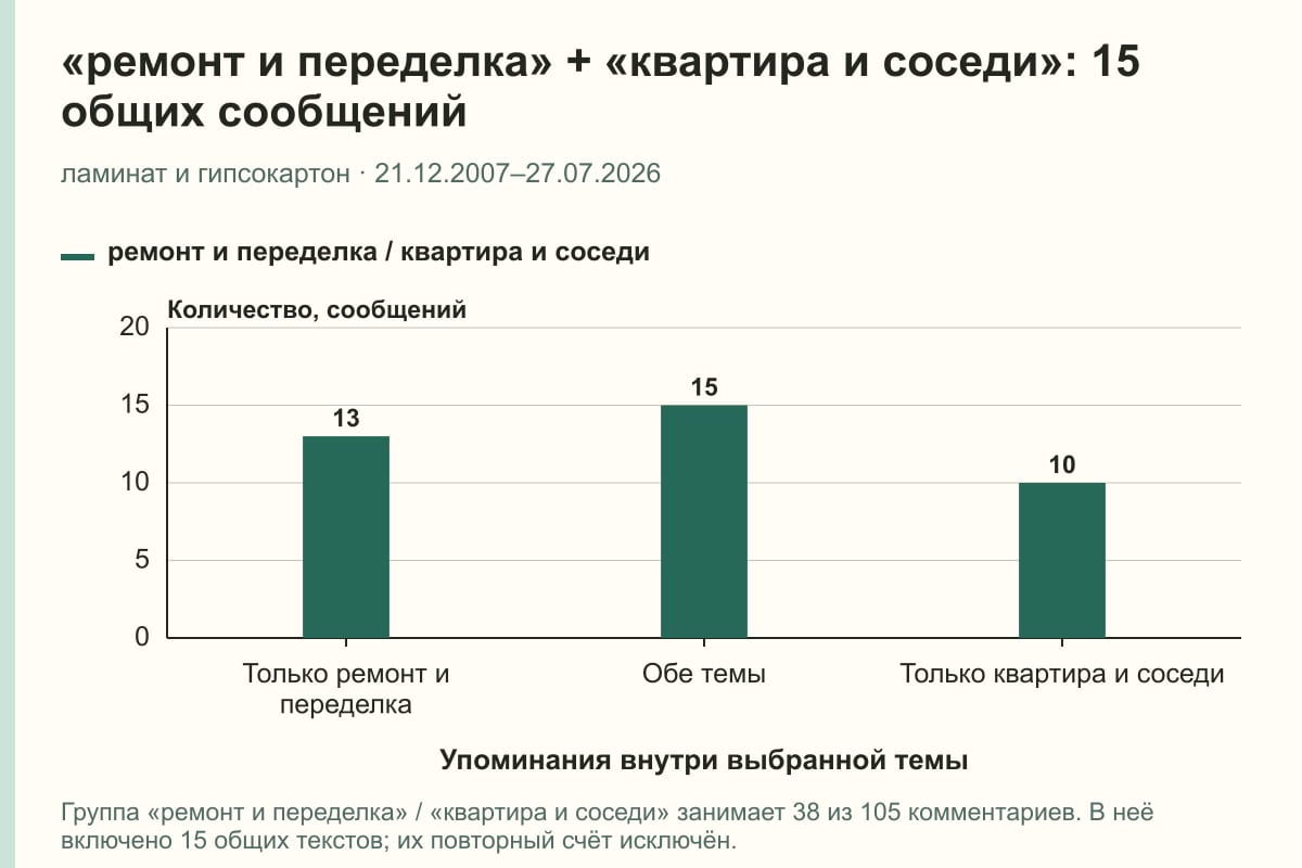 «ремонт и переделка» + «квартира и соседи»: 15 общих сообщений. ламинат и гипсокартон · 21.12.2007–27.07.2026. сообщений