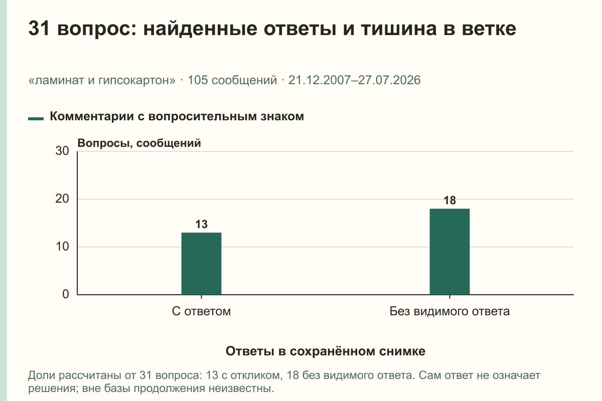 31 вопрос: найденные ответы и тишина в ветке. «ламинат и гипсокартон» · 105 сообщений · 21.12.2007–27.07.2026. сообщений