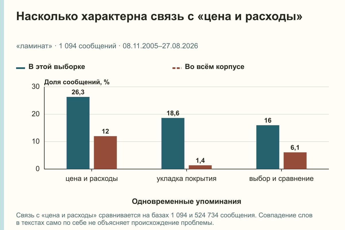 Насколько характерна связь с «цена и расходы». «ламинат» · 1 094 сообщений · 08.11.2005–27.08.2026. %