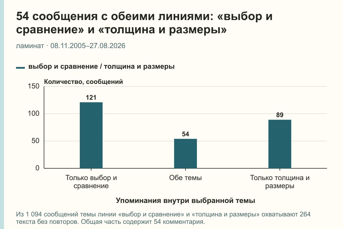 54 сообщения с обеими линиями: «выбор и сравнение» и «толщина и размеры». ламинат · 08.11.2005–27.08.2026. сообщений