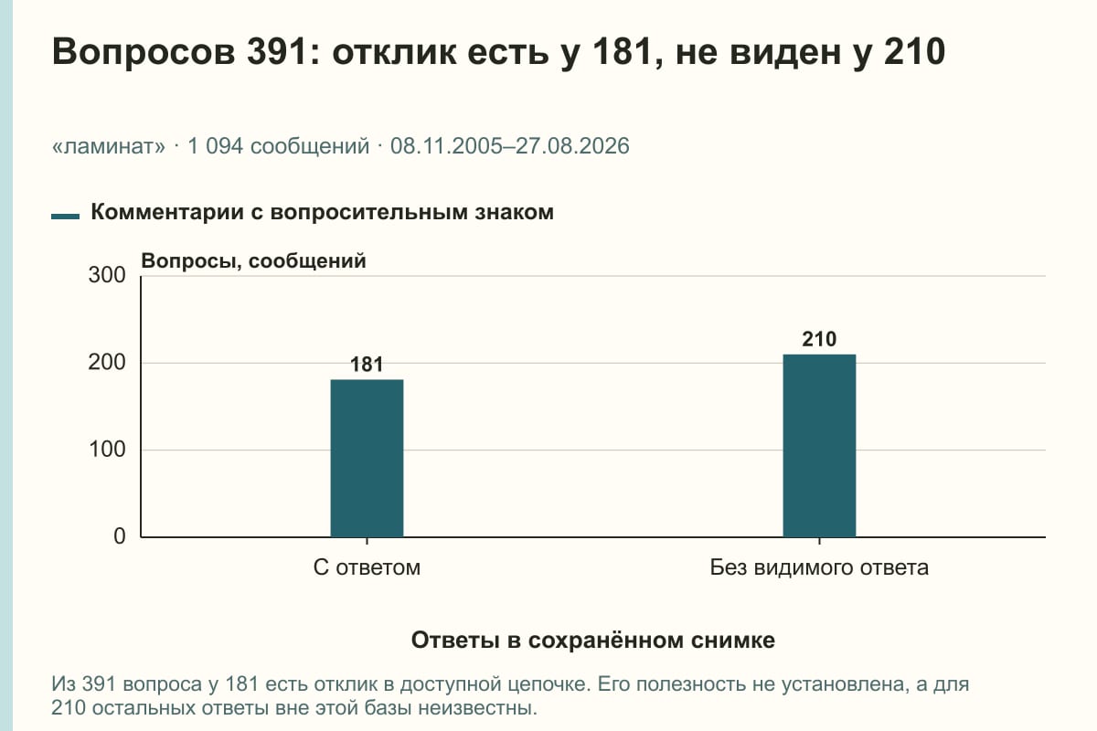 Вопросов 391: отклик есть у 181, не виден у 210. «ламинат» · 1 094 сообщений · 08.11.2005–27.08.2026. сообщений