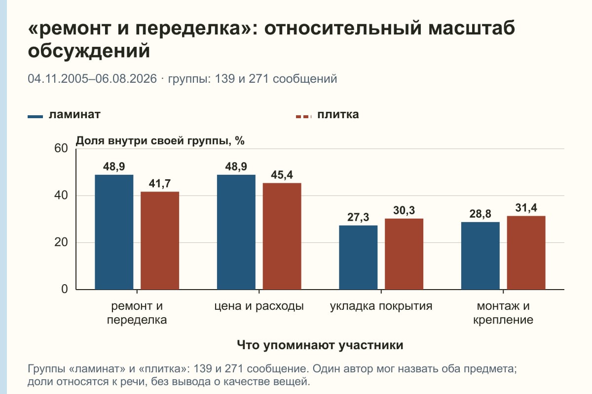 «ремонт и переделка»: относительный масштаб обсуждений. 04.11.2005–06.08.2026 · группы: 139 и 271 сообщений. %