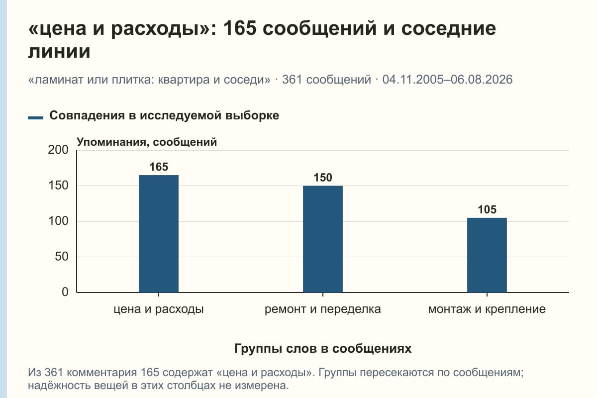 «цена и расходы»: 165 сообщений и соседние линии. «ламинат или плитка: квартира и соседи» · 361 сообщений · 04.11.2005–06.08.2026. сообщений