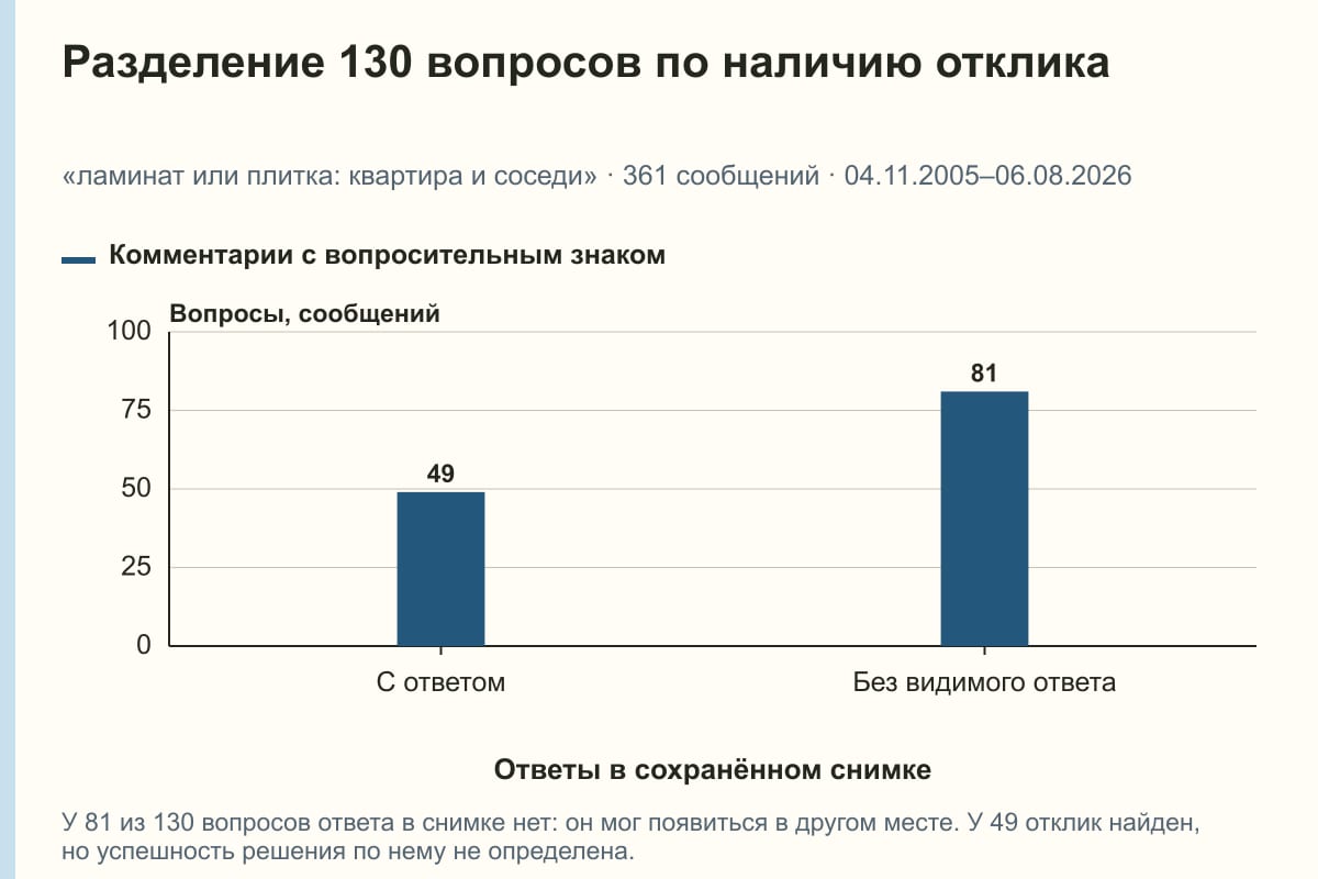 Разделение 130 вопросов по наличию отклика. «ламинат или плитка: квартира и соседи» · 361 сообщений · 04.11.2005–06.08.2026. сообщений