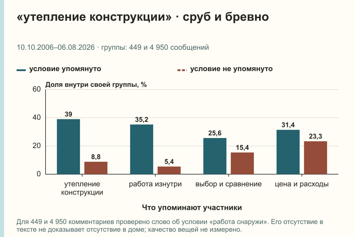«утепление конструкции» · сруб и бревно. 10.10.2006–06.08.2026 · группы: 449 и 4 950 сообщений. %
