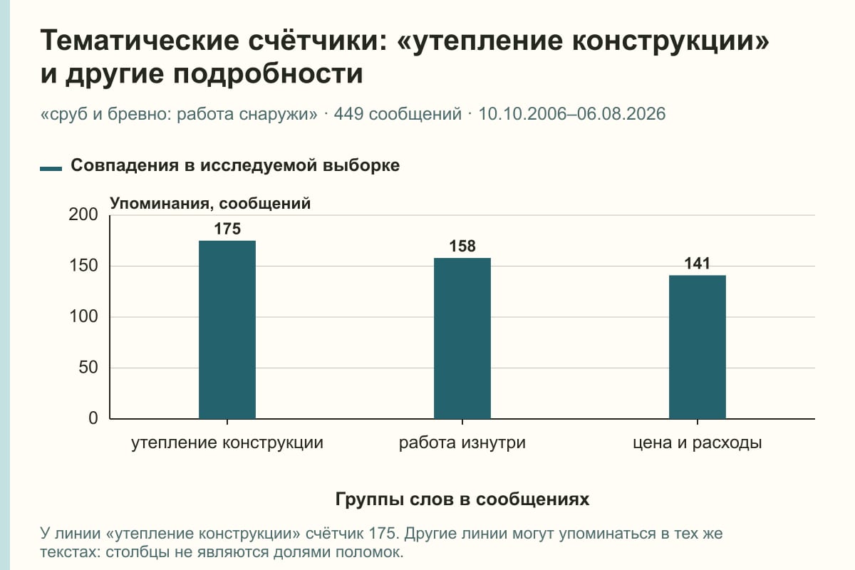 Тематические счётчики: «утепление конструкции» и другие подробности. «сруб и бревно: работа снаружи» · 449 сообщений · 10.10.2006–06.08.2026. сообщений