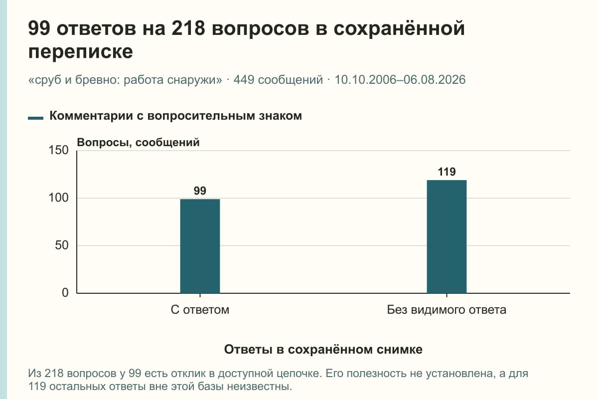 99 ответов на 218 вопросов в сохранённой переписке. «сруб и бревно: работа снаружи» · 449 сообщений · 10.10.2006–06.08.2026. сообщений