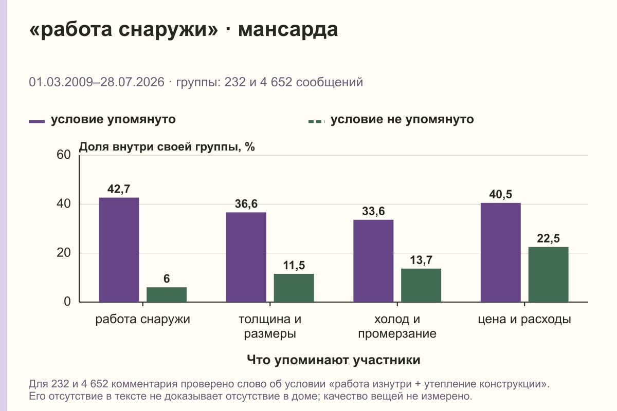 «работа снаружи» · мансарда. 01.03.2009–28.07.2026 · группы: 232 и 4 652 сообщений. %
