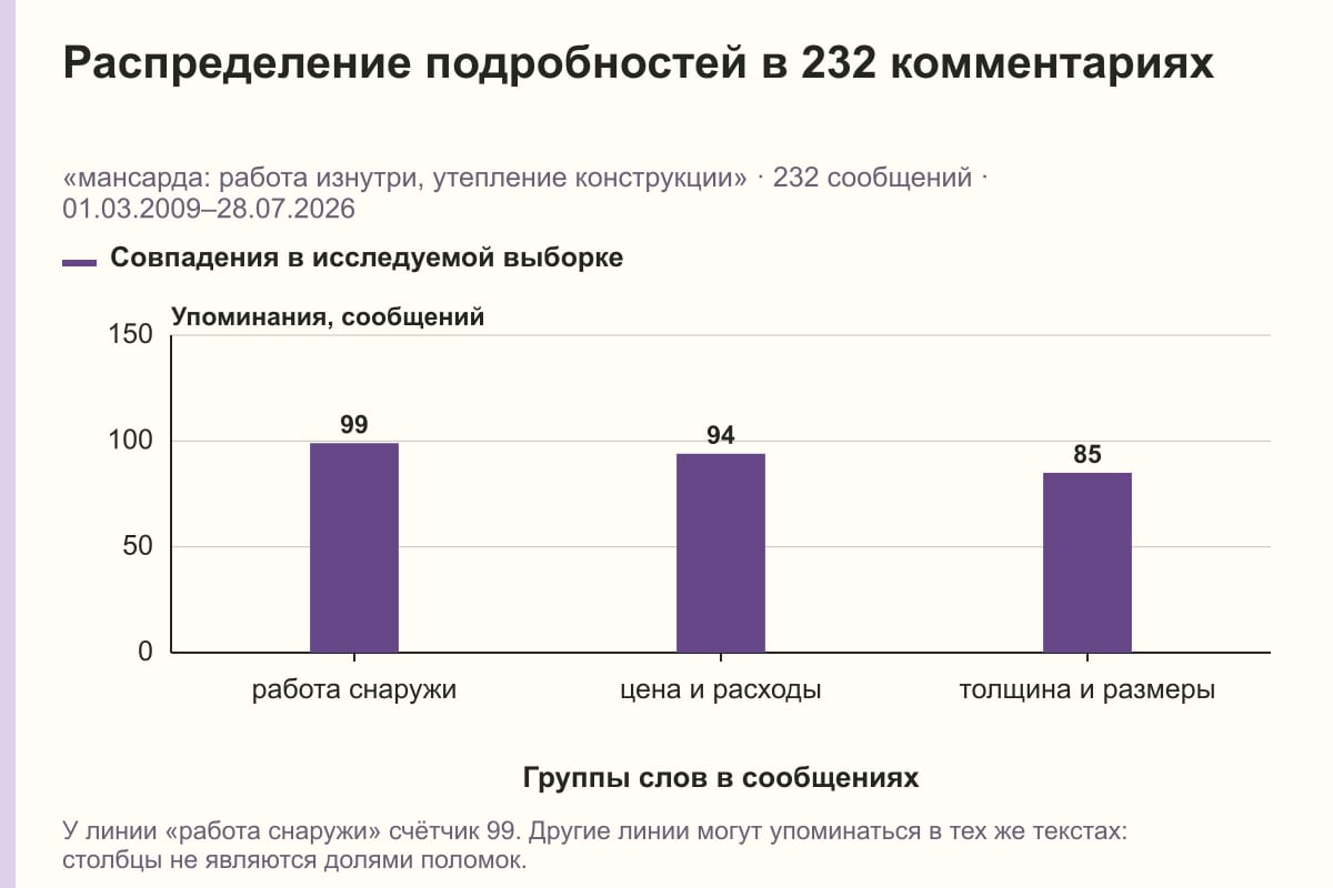 Распределение подробностей в 232 комментариях. «мансарда: работа изнутри, утепление конструкции» · 232 сообщений · 01.03.2009–28.07.2026. сообщений