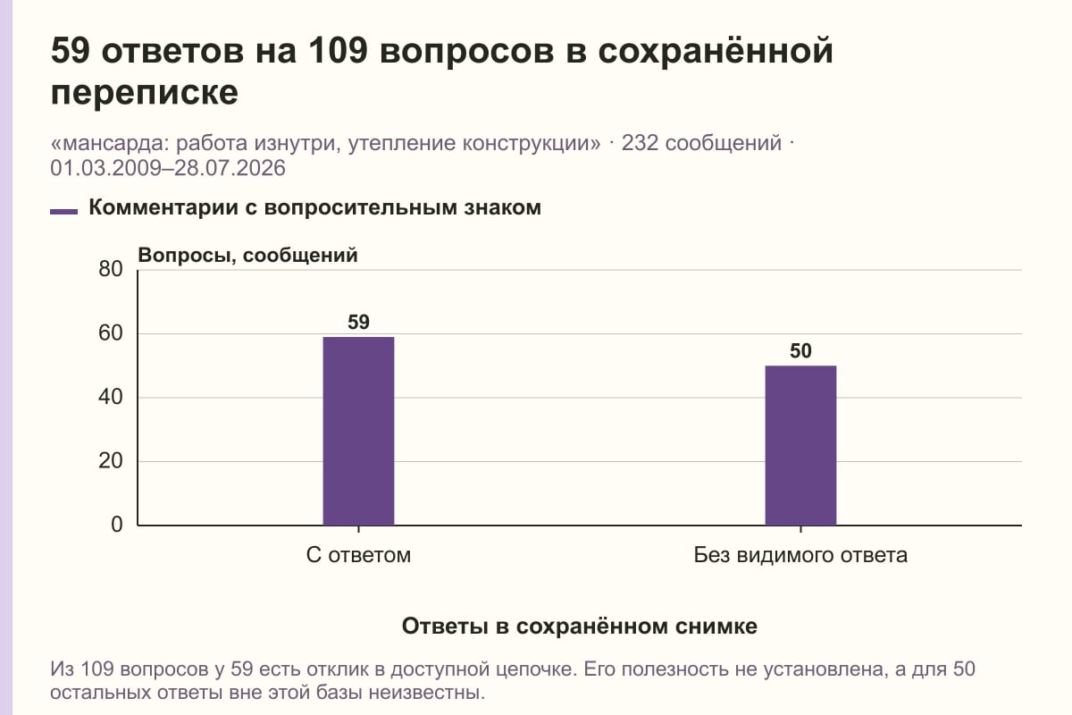 59 ответов на 109 вопросов в сохранённой переписке. «мансарда: работа изнутри, утепление конструкции» · 232 сообщений · 01.03.2009–28.07.2026. сообщений