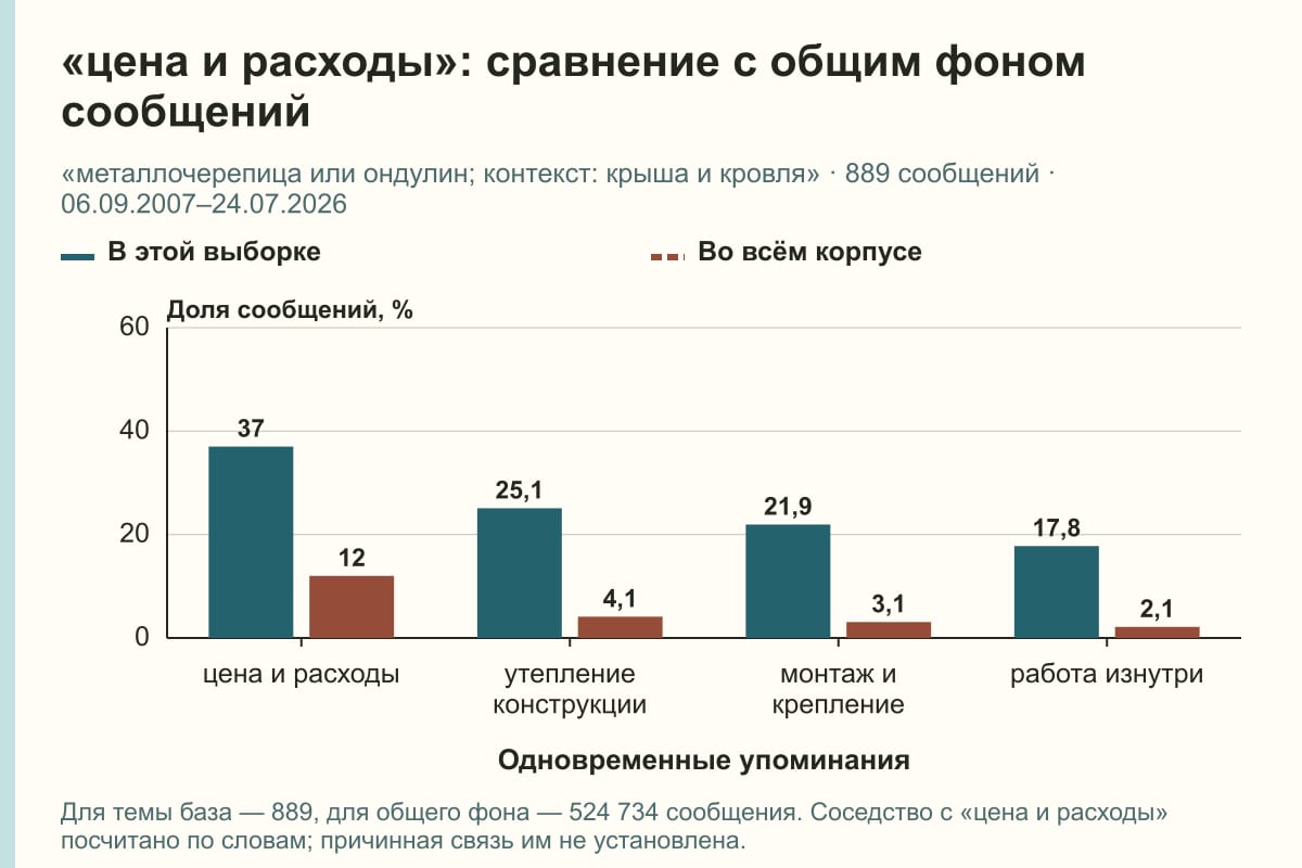 «цена и расходы»: сравнение с общим фоном сообщений. «металлочерепица или ондулин; контекст: крыша и кровля» · 889 сообщений · 06.09.2007–24.07.2026. %