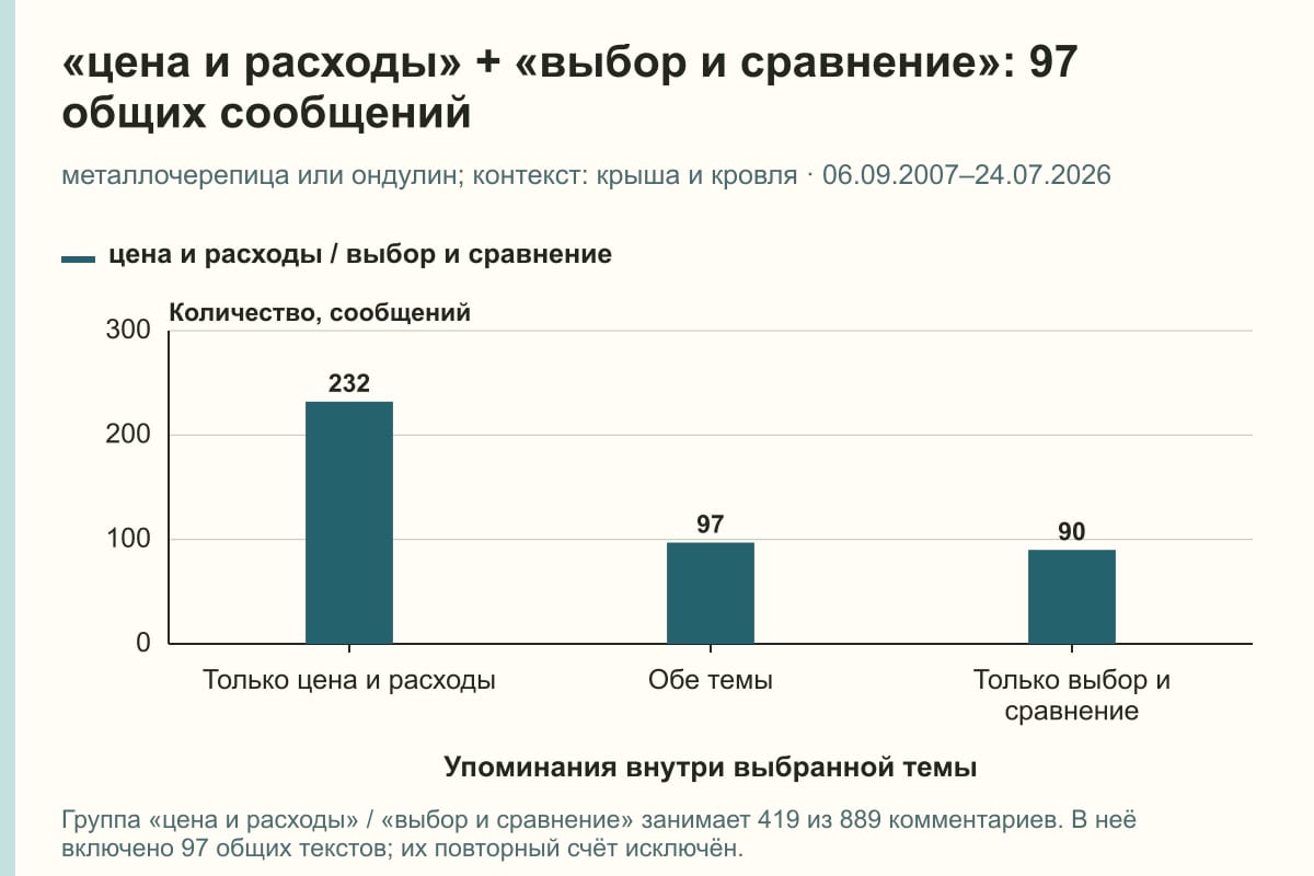 «цена и расходы» + «выбор и сравнение»: 97 общих сообщений. металлочерепица или ондулин; контекст: крыша и кровля · 06.09.2007–24.07.2026. сообщений
