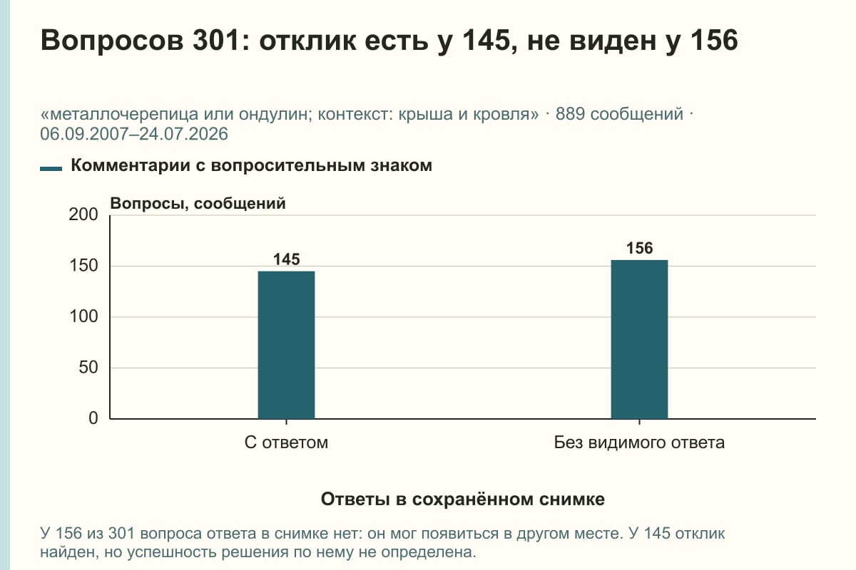 Вопросов 301: отклик есть у 145, не виден у 156. «металлочерепица или ондулин; контекст: крыша и кровля» · 889 сообщений · 06.09.2007–24.07.2026. сообщений