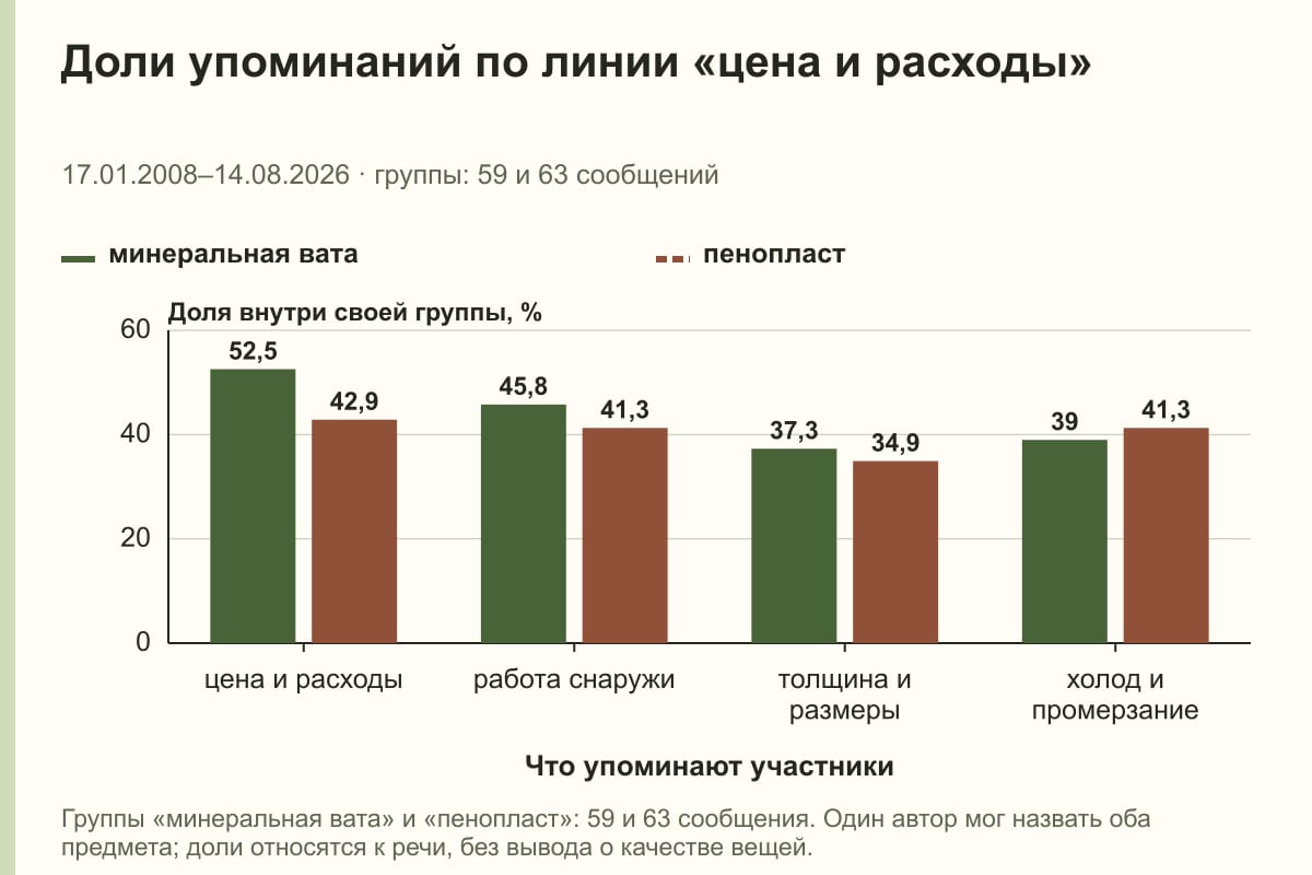 Доли упоминаний по линии «цена и расходы». 17.01.2008–14.08.2026 · группы: 59 и 63 сообщений. %