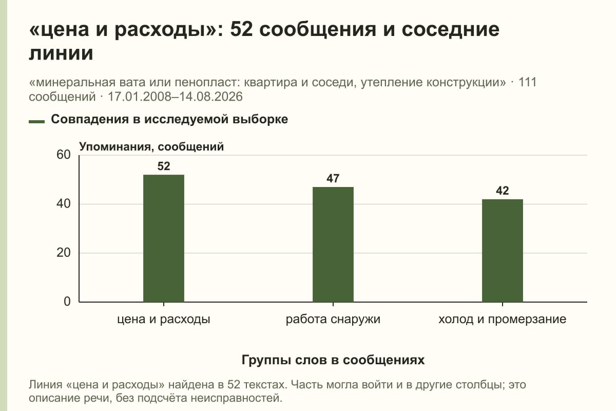«цена и расходы»: 52 сообщения и соседние линии. «минеральная вата или пенопласт: квартира и соседи, утепление конструкции» · 111 сообщений · 17.01.2008–14.08.2026. сообщений