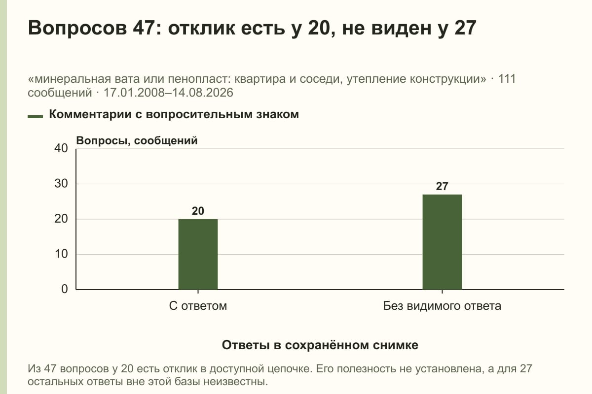 Вопросов 47: отклик есть у 20, не виден у 27. «минеральная вата или пенопласт: квартира и соседи, утепление конструкции» · 111 сообщений · 17.01.2008–14.08.2026. сообщений