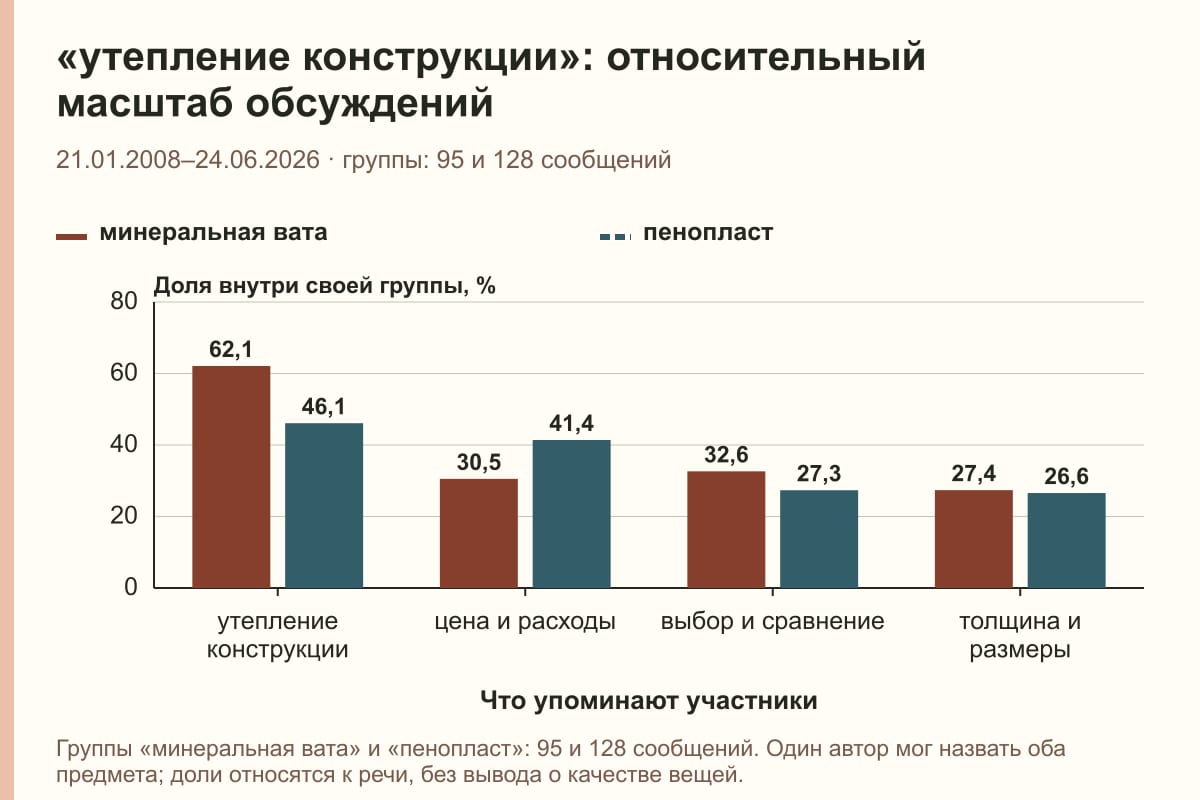 «утепление конструкции»: относительный масштаб обсуждений. 21.01.2008–24.06.2026 · группы: 95 и 128 сообщений. %