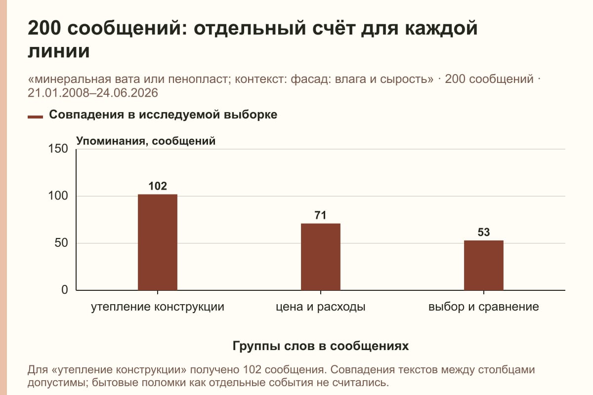 200 сообщений: отдельный счёт для каждой линии. «минеральная вата или пенопласт; контекст: фасад: влага и сырость» · 200 сообщений · 21.01.2008–24.06.2026. сообщений