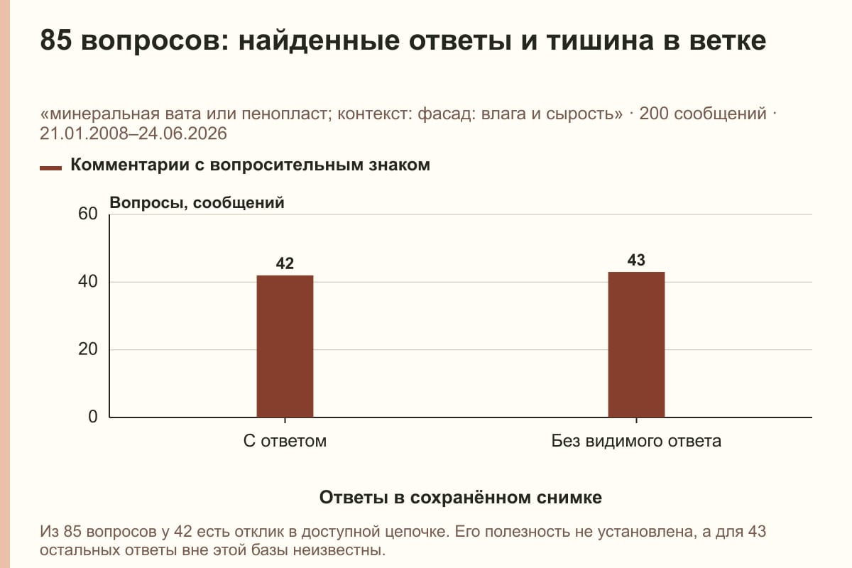 85 вопросов: найденные ответы и тишина в ветке. «минеральная вата или пенопласт; контекст: фасад: влага и сырость» · 200 сообщений · 21.01.2008–24.06.2026. сообщений