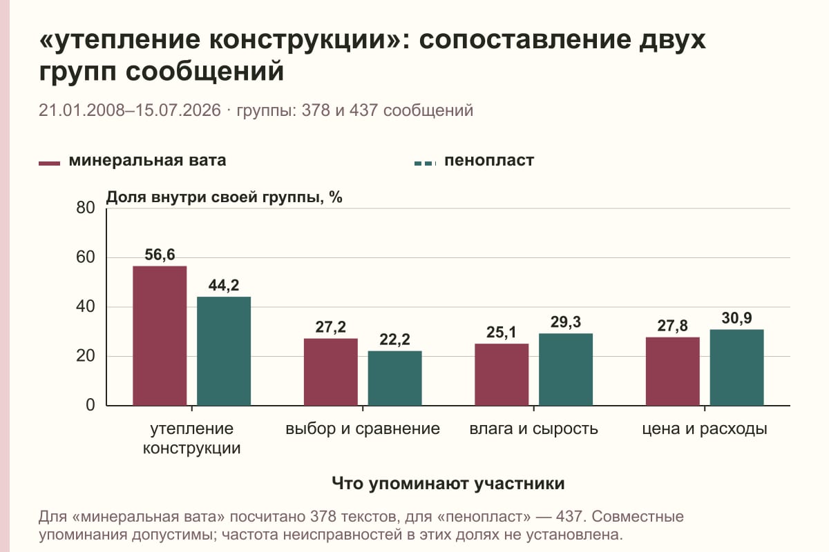 «утепление конструкции»: сопоставление двух групп сообщений. 21.01.2008–15.07.2026 · группы: 378 и 437 сообщений. %