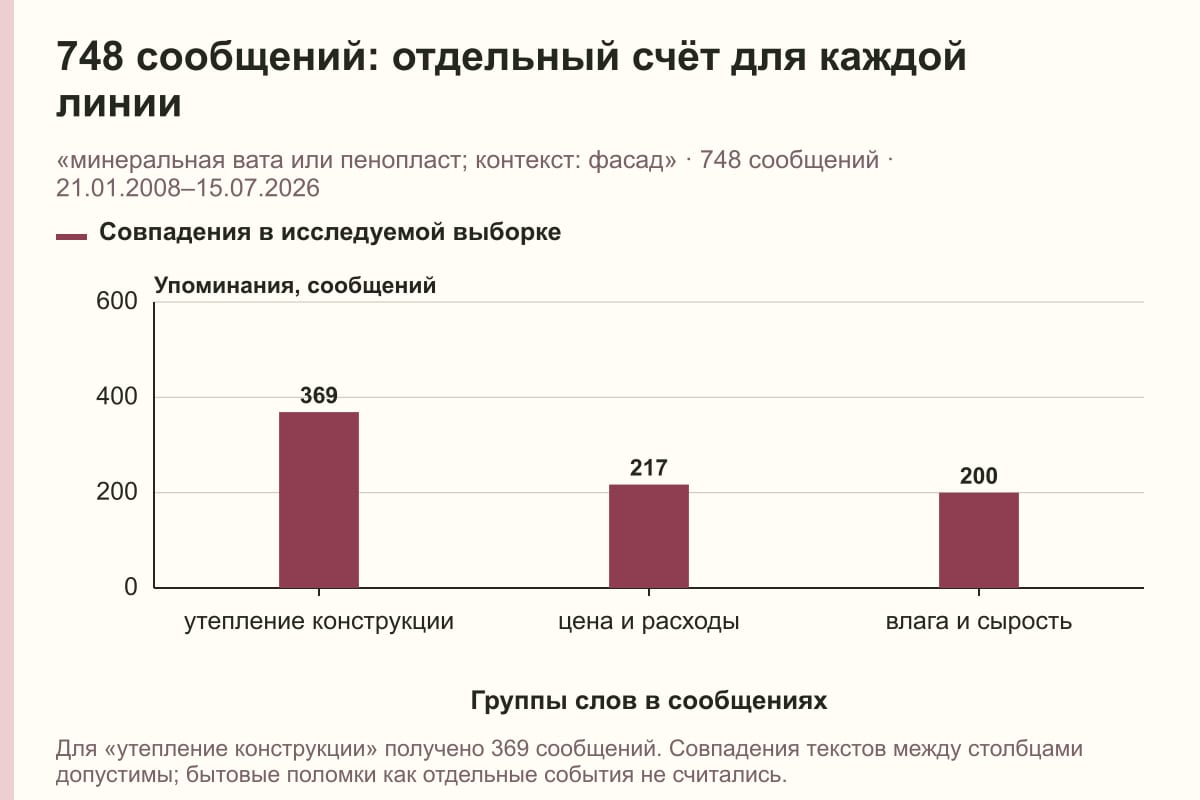 748 сообщений: отдельный счёт для каждой линии. «минеральная вата или пенопласт; контекст: фасад» · 748 сообщений · 21.01.2008–15.07.2026. сообщений