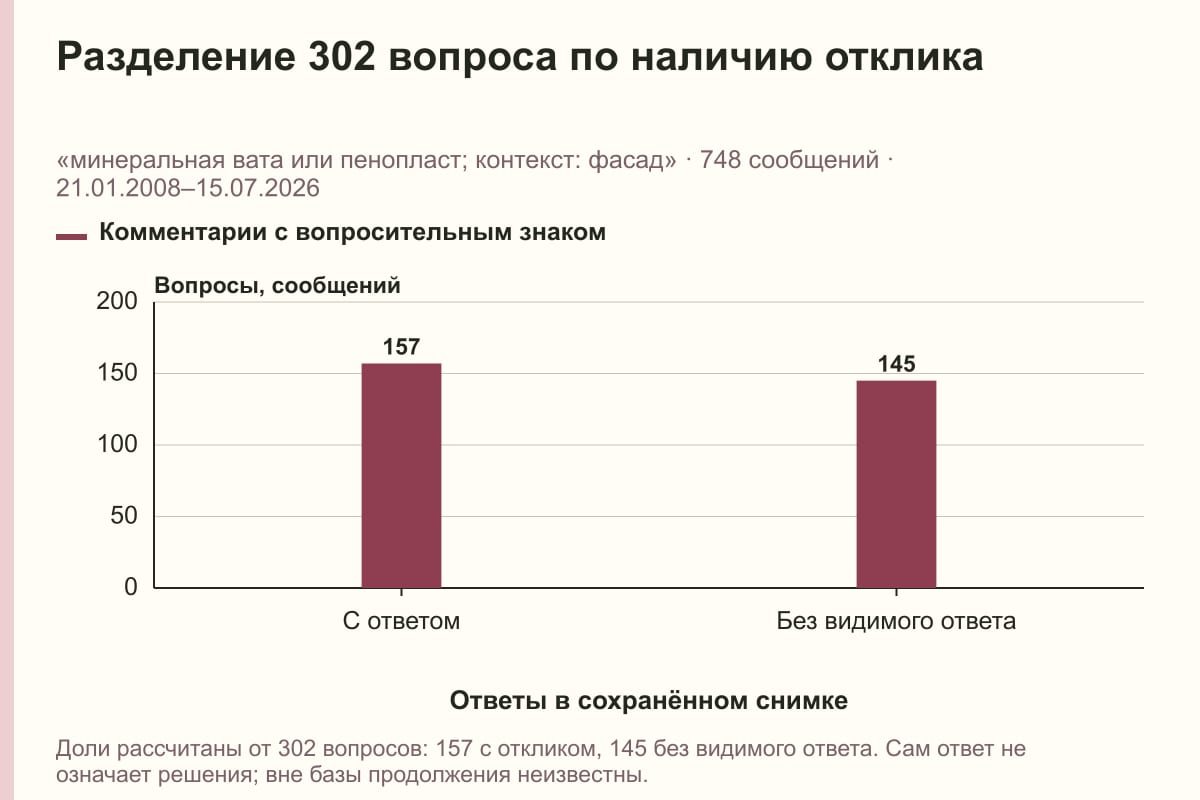 Разделение 302 вопроса по наличию отклика. «минеральная вата или пенопласт; контекст: фасад» · 748 сообщений · 21.01.2008–15.07.2026. сообщений