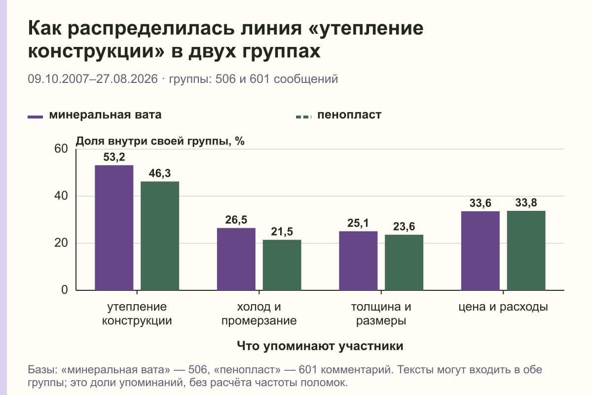 Как распределилась линия «утепление конструкции» в двух группах. 09.10.2007–27.08.2026 · группы: 506 и 601 сообщений. %