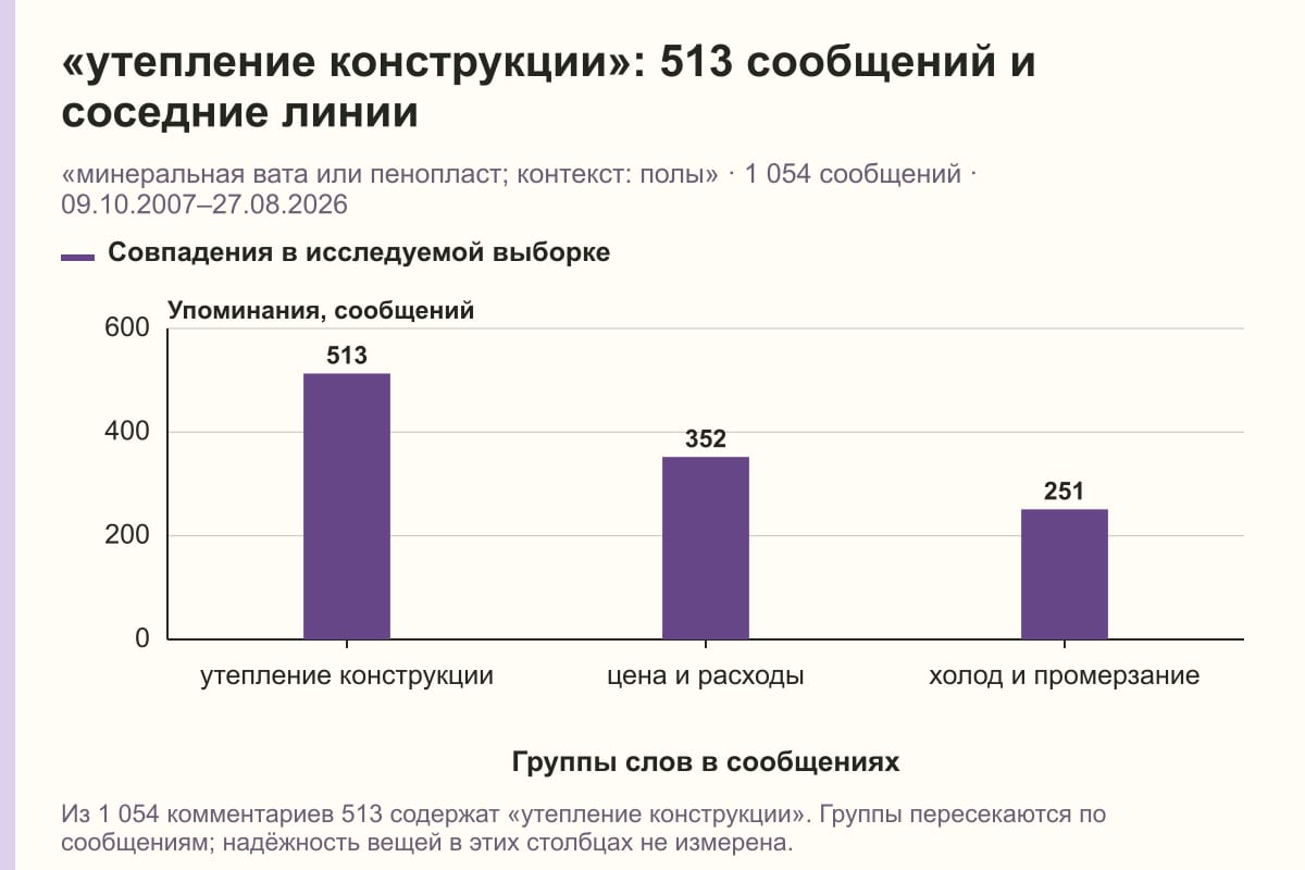 «утепление конструкции»: 513 сообщений и соседние линии. «минеральная вата или пенопласт; контекст: полы» · 1 054 сообщений · 09.10.2007–27.08.2026. сообщений
