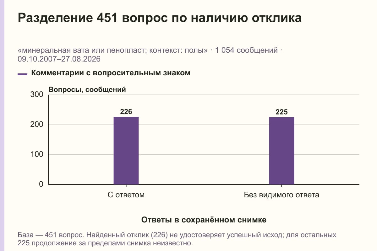 Разделение 451 вопрос по наличию отклика. «минеральная вата или пенопласт; контекст: полы» · 1 054 сообщений · 09.10.2007–27.08.2026. сообщений