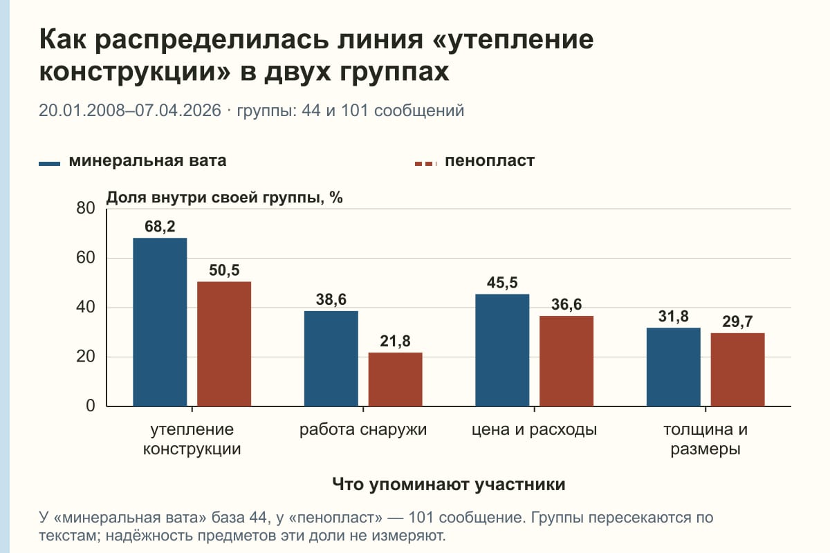 Как распределилась линия «утепление конструкции» в двух группах. 20.01.2008–07.04.2026 · группы: 44 и 101 сообщений. %