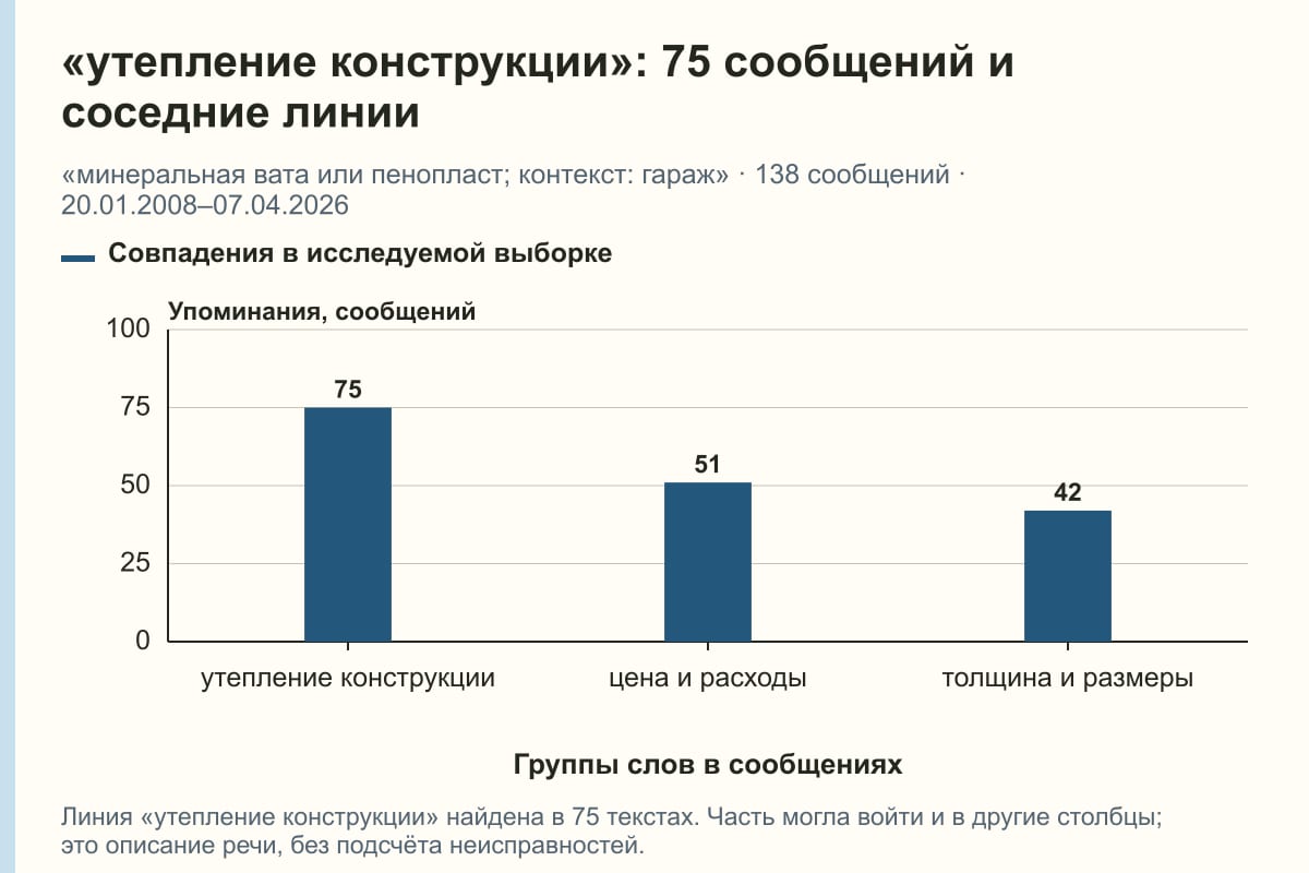 «утепление конструкции»: 75 сообщений и соседние линии. «минеральная вата или пенопласт; контекст: гараж» · 138 сообщений · 20.01.2008–07.04.2026. сообщений