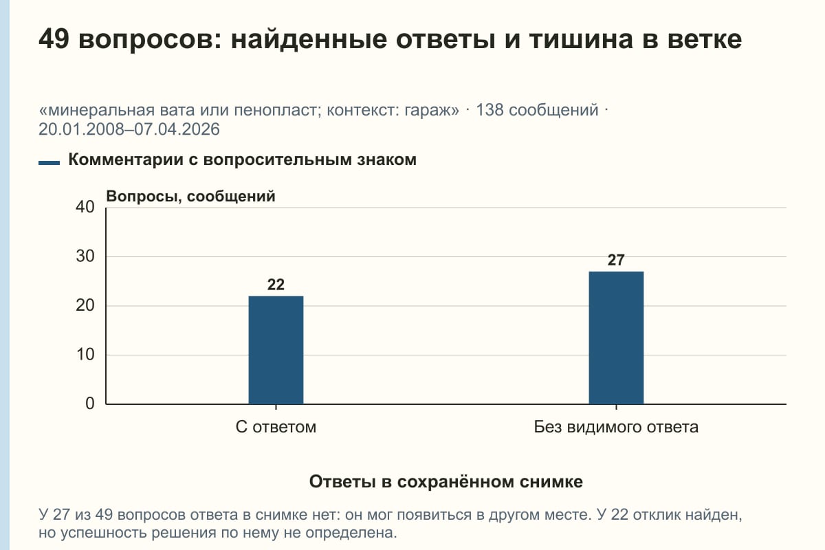 49 вопросов: найденные ответы и тишина в ветке. «минеральная вата или пенопласт; контекст: гараж» · 138 сообщений · 20.01.2008–07.04.2026. сообщений