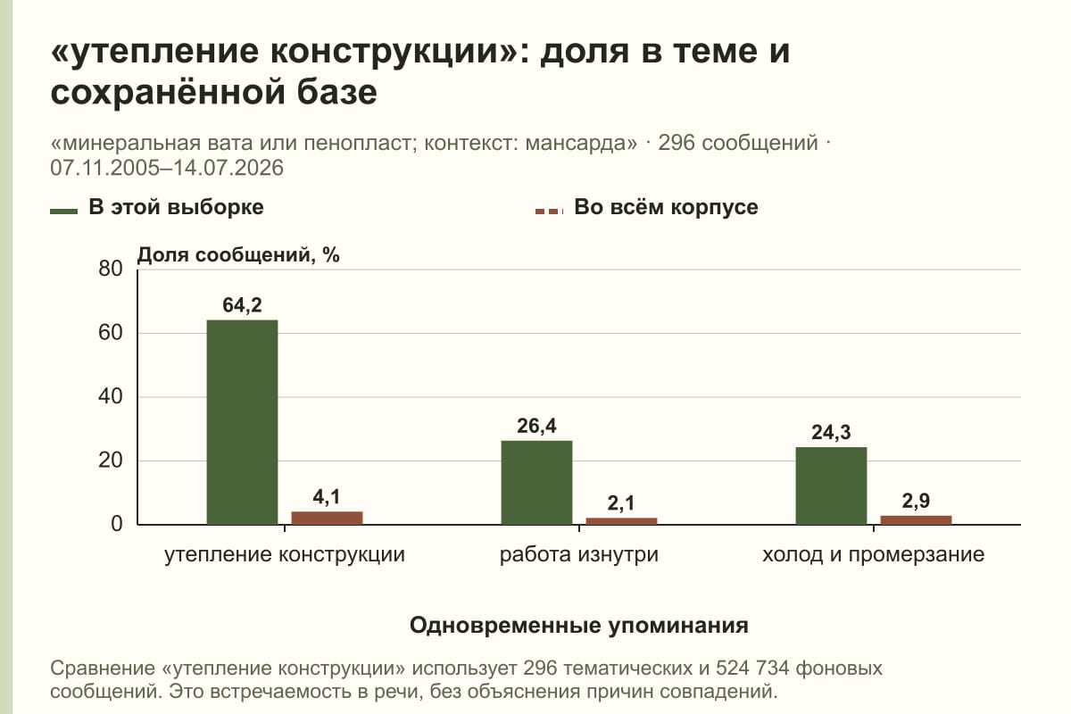 «утепление конструкции»: доля в теме и сохранённой базе. «минеральная вата или пенопласт; контекст: мансарда» · 296 сообщений · 07.11.2005–14.07.2026. %