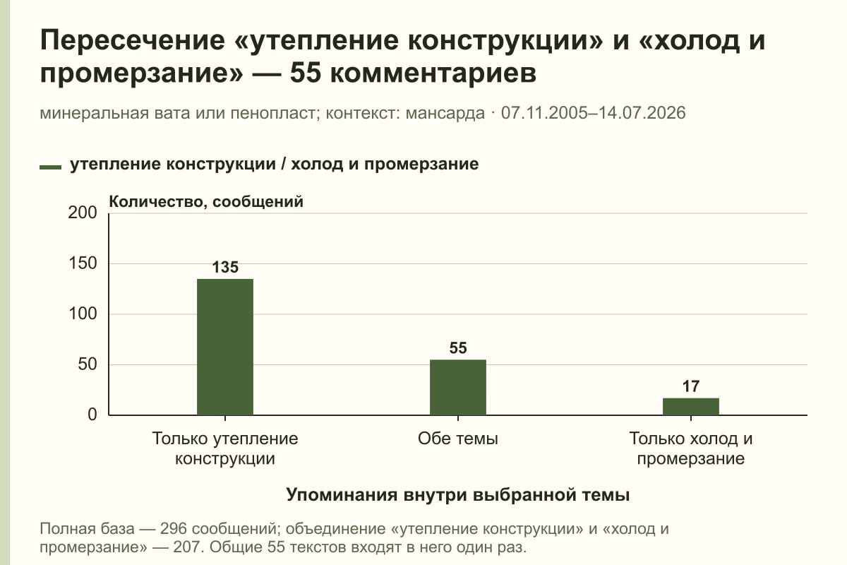 Пересечение «утепление конструкции» и «холод и промерзание» — 55 комментариев. минеральная вата или пенопласт; контекст: мансарда · 07.11.2005–14.07.2026. сообщений