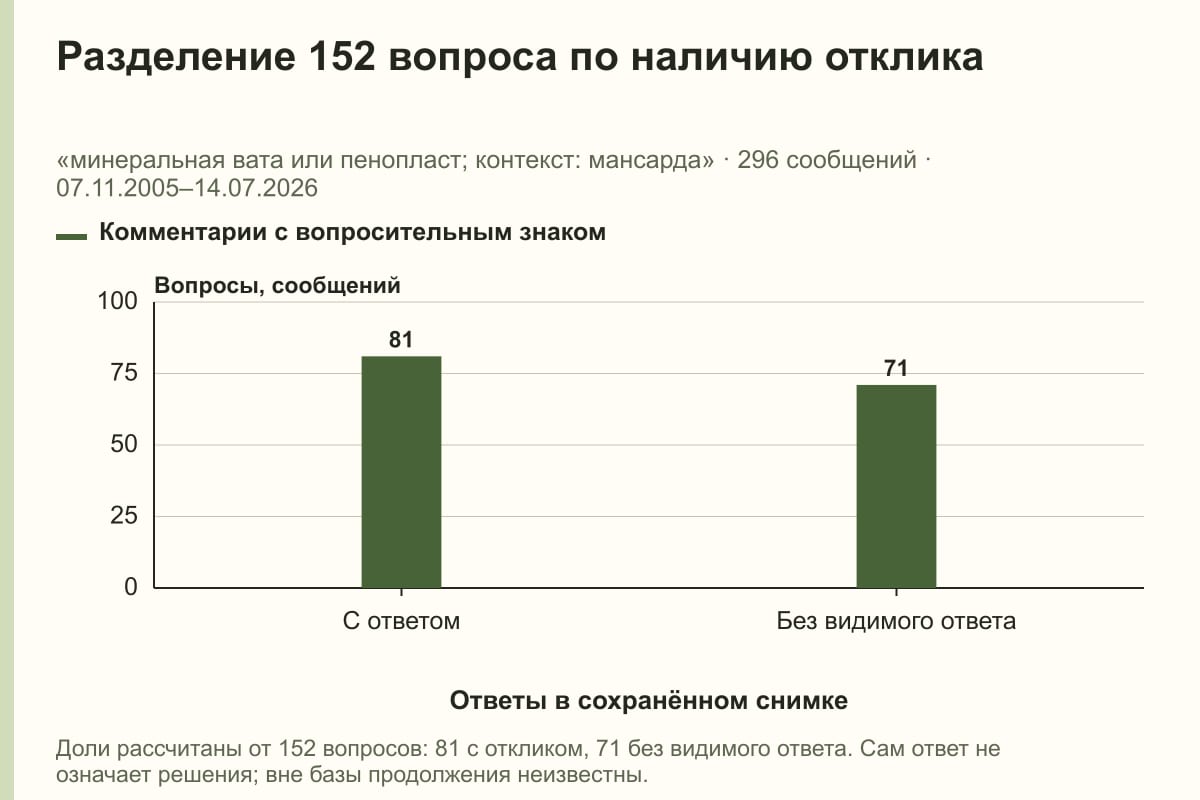 Разделение 152 вопроса по наличию отклика. «минеральная вата или пенопласт; контекст: мансарда» · 296 сообщений · 07.11.2005–14.07.2026. сообщений