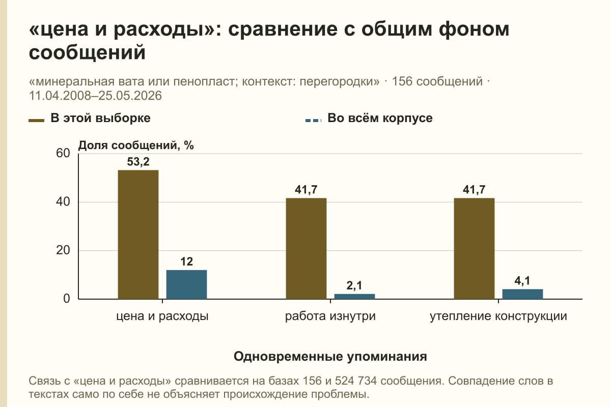 «цена и расходы»: сравнение с общим фоном сообщений. «минеральная вата или пенопласт; контекст: перегородки» · 156 сообщений · 11.04.2008–25.05.2026. %