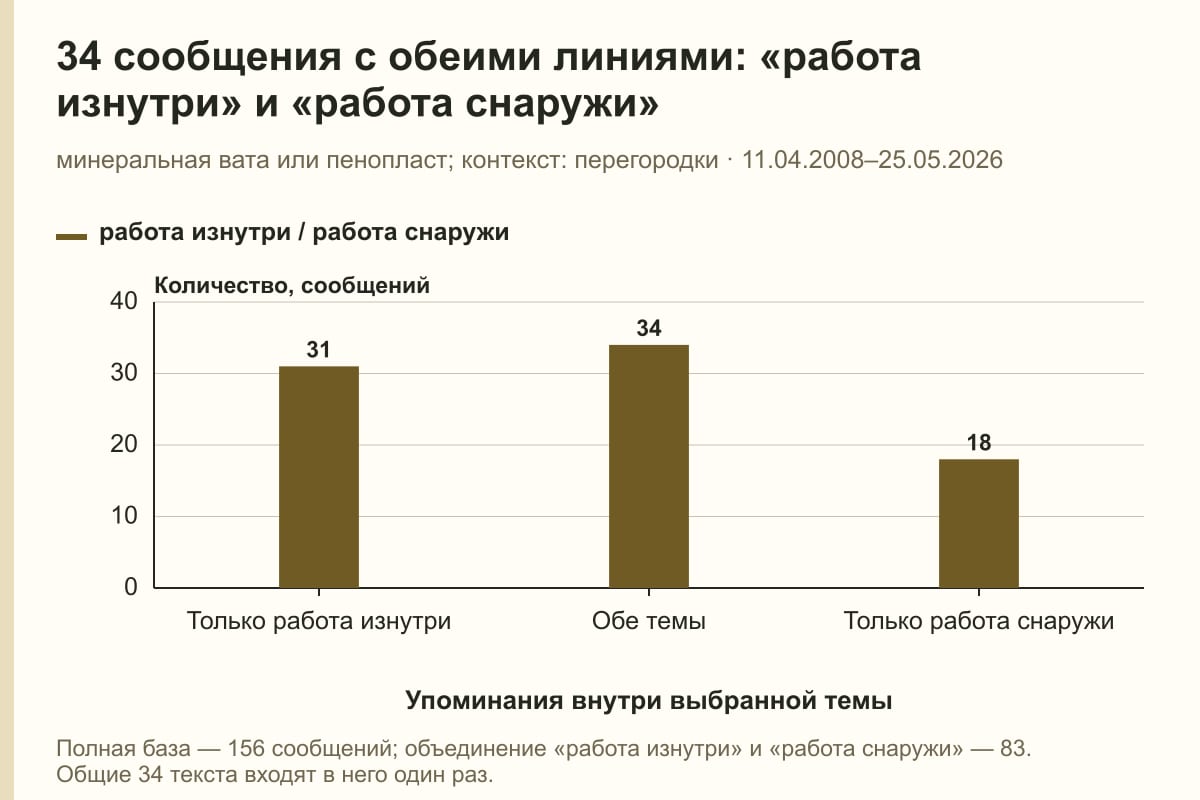 34 сообщения с обеими линиями: «работа изнутри» и «работа снаружи». минеральная вата или пенопласт; контекст: перегородки · 11.04.2008–25.05.2026. сообщений