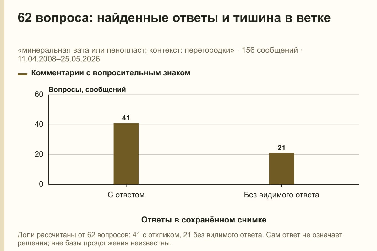 62 вопроса: найденные ответы и тишина в ветке. «минеральная вата или пенопласт; контекст: перегородки» · 156 сообщений · 11.04.2008–25.05.2026. сообщений