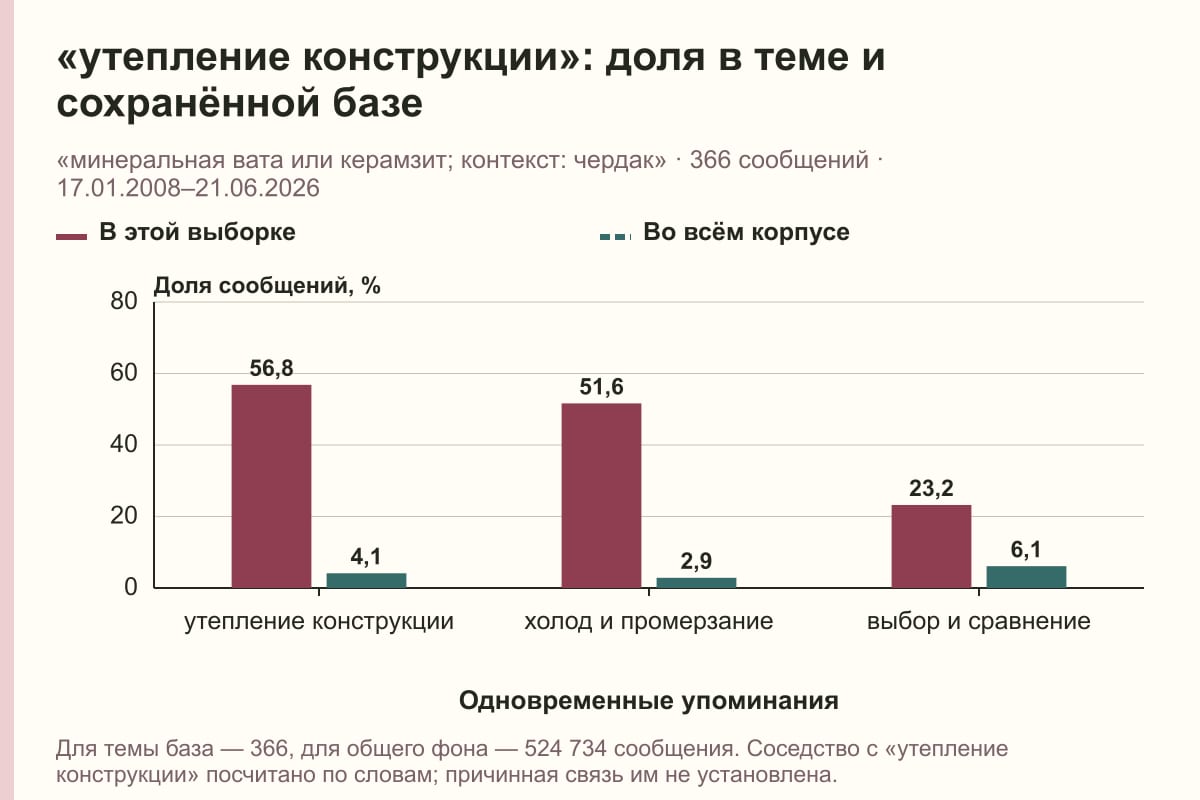 «утепление конструкции»: доля в теме и сохранённой базе. «минеральная вата или керамзит; контекст: чердак» · 366 сообщений · 17.01.2008–21.06.2026. %