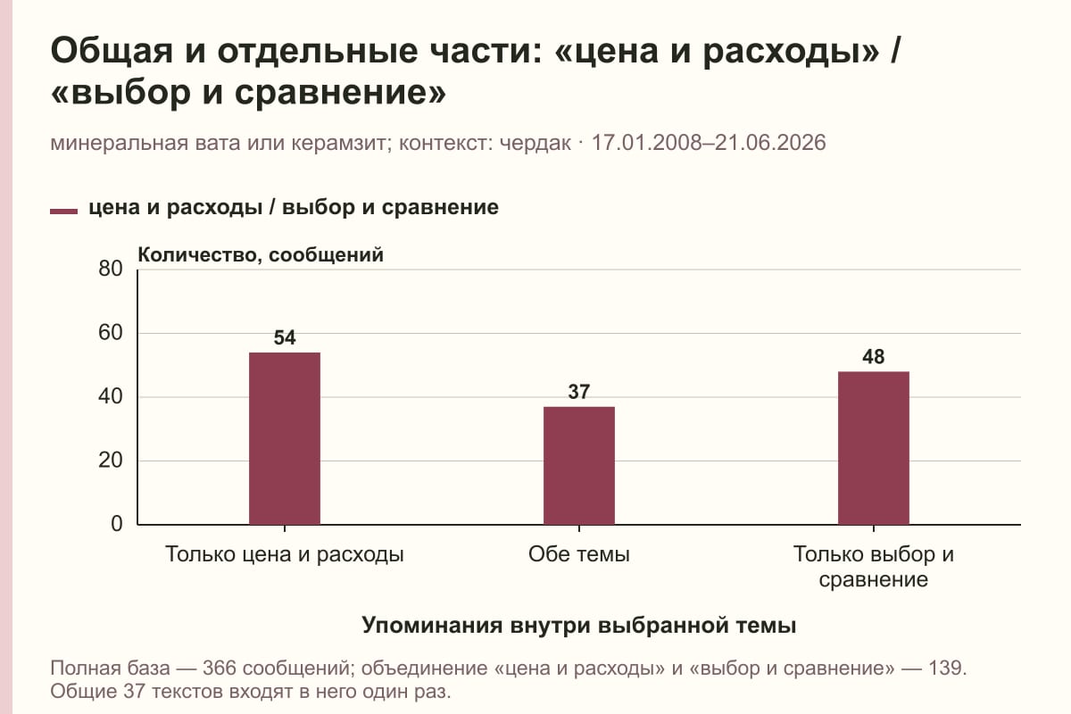 Общая и отдельные части: «цена и расходы» / «выбор и сравнение». минеральная вата или керамзит; контекст: чердак · 17.01.2008–21.06.2026. сообщений