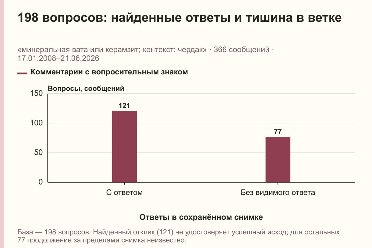 198 вопросов: найденные ответы и тишина в ветке. «минеральная вата или керамзит; контекст: чердак» · 366 сообщений · 17.01.2008–21.06.2026. сообщений