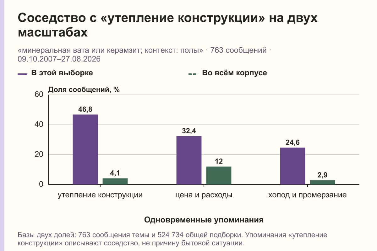 Соседство с «утепление конструкции» на двух масштабах. «минеральная вата или керамзит; контекст: полы» · 763 сообщений · 09.10.2007–27.08.2026. %