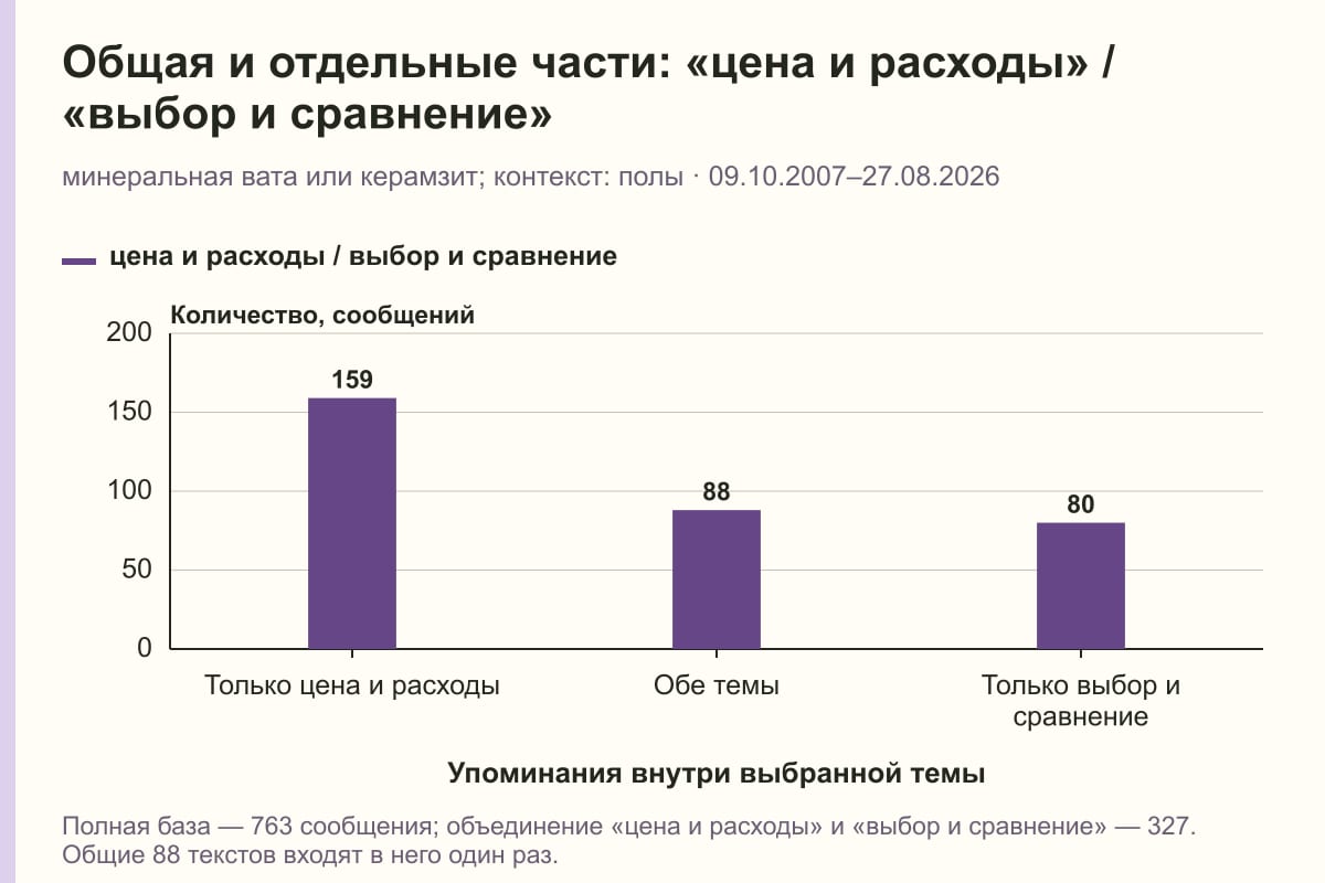 Общая и отдельные части: «цена и расходы» / «выбор и сравнение». минеральная вата или керамзит; контекст: полы · 09.10.2007–27.08.2026. сообщений