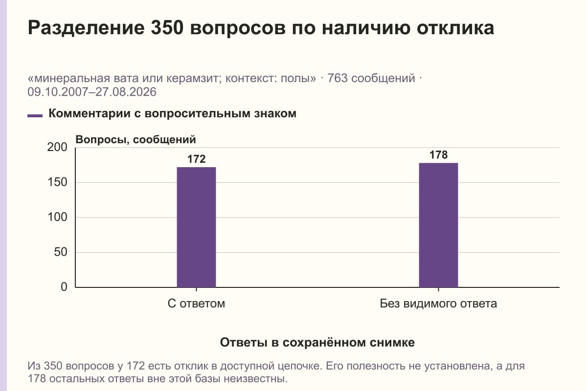 Разделение 350 вопросов по наличию отклика. «минеральная вата или керамзит; контекст: полы» · 763 сообщений · 09.10.2007–27.08.2026. сообщений