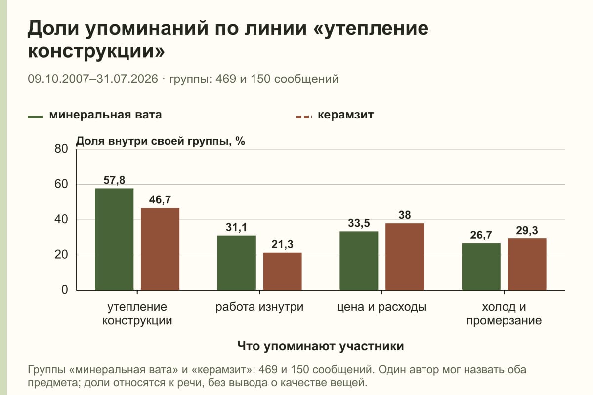 Доли упоминаний по линии «утепление конструкции». 09.10.2007–31.07.2026 · группы: 469 и 150 сообщений. %