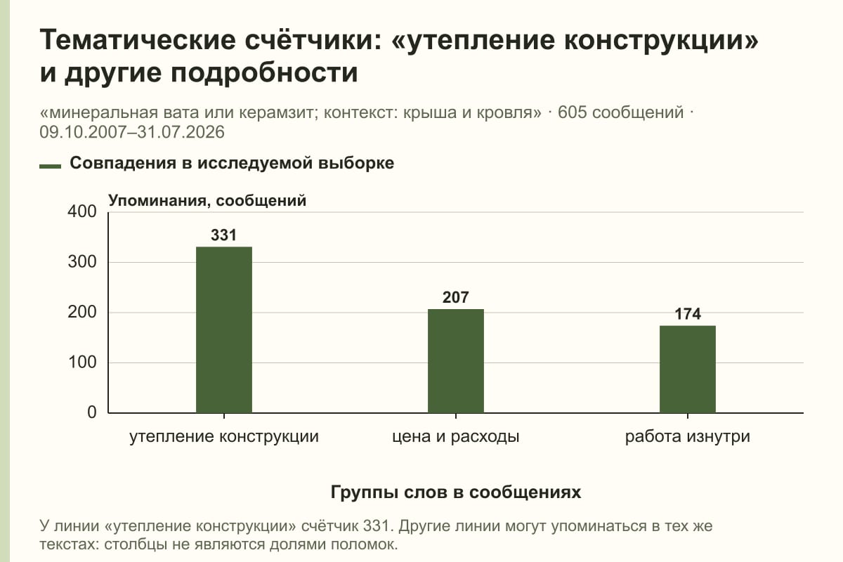 Тематические счётчики: «утепление конструкции» и другие подробности. «минеральная вата или керамзит; контекст: крыша и кровля» · 605 сообщений · 09.10.2007–31.07.2026. сообщений
